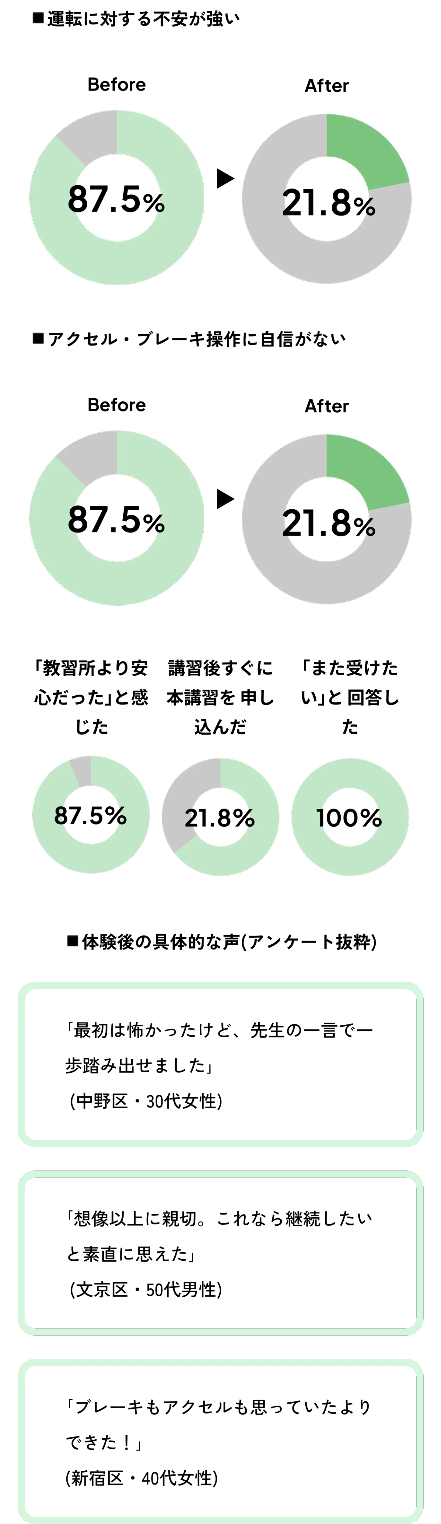 ペーパードライバー体験講習参加者の声