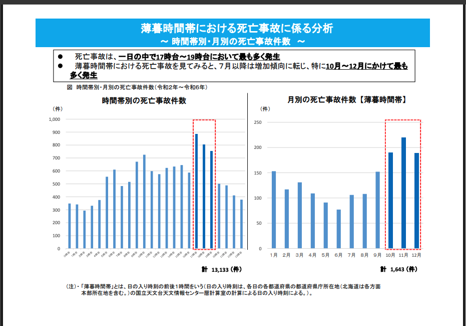 令和2年から6年の交通死亡事故の傾向を示したグラフ。17〜19時の薄暮時間帯に事故が多発し、10月〜12月にかけて特に死亡事故が増加している。