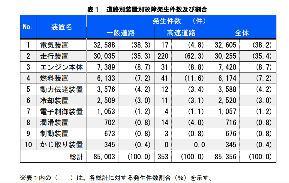 国土交通省とJAFによる令和6年9月〜11月の自動車路上故障調査。道路別・装置別の故障発生件数と割合を示した表。一般道路では電気装置38.3%、走行装置35.3%が多く、高速道路では走行装置62.3%が最多。